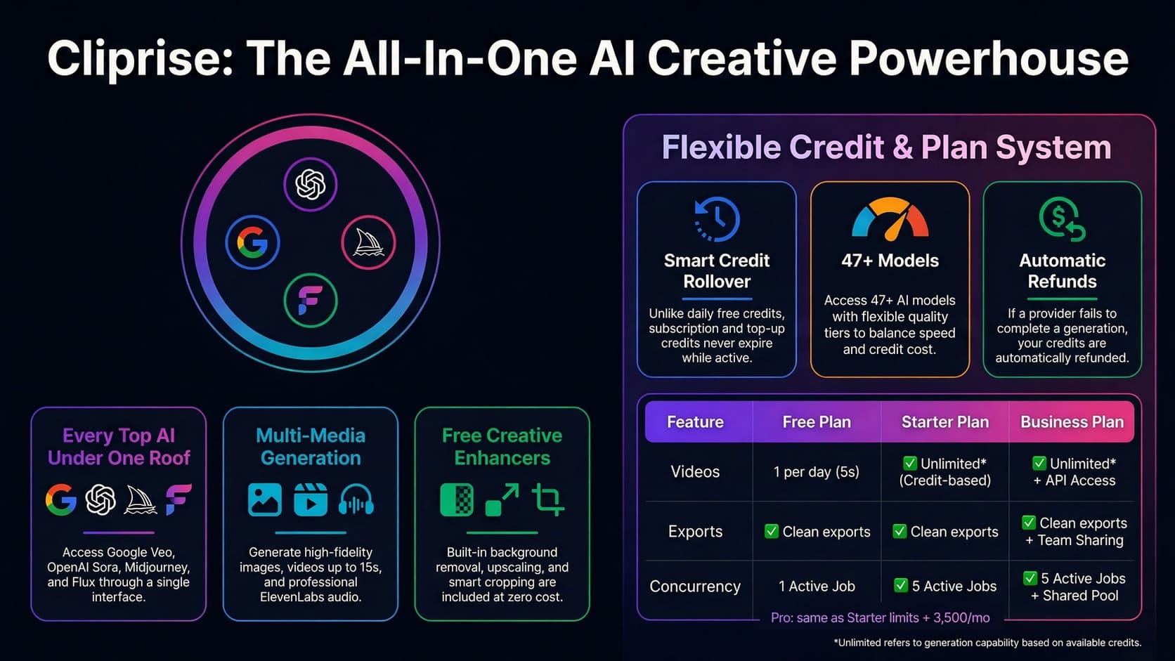 Complete AI Creative Toolkit - Video generation, image creation, editing tools, upscaling, and creative features all in one unified Cliprise platform