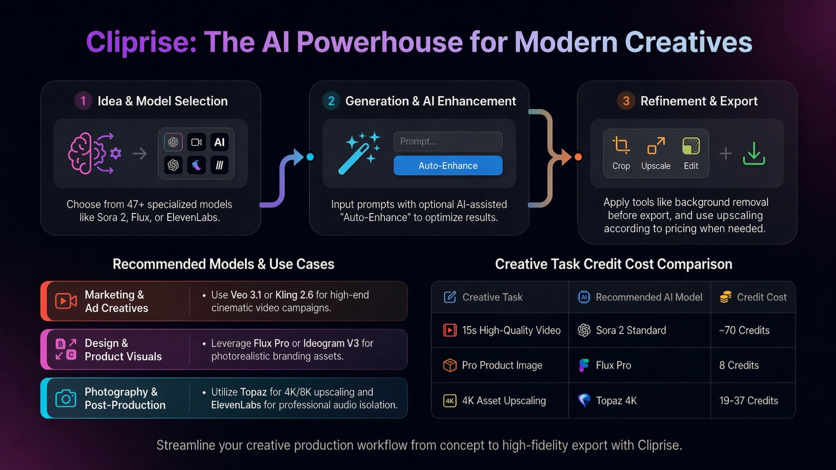 Cliprise AI Powerhouse - Unified access to OpenAI Sora, Google Veo, Midjourney, and 30+ premium AI models in one platform