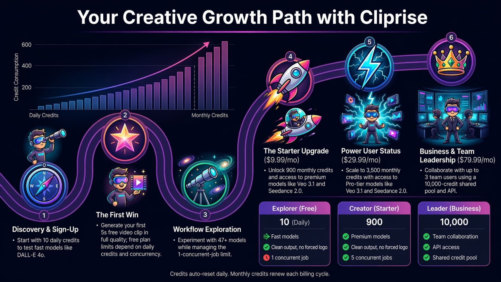 Cliprise creative growth path infographic: from 30 signup credits plus 10 free daily AI credits to Starter, Pro, and Business plans (900 to 10,000 monthly credits), Veo 3.1, Seedance 2.0, and team collaboration
