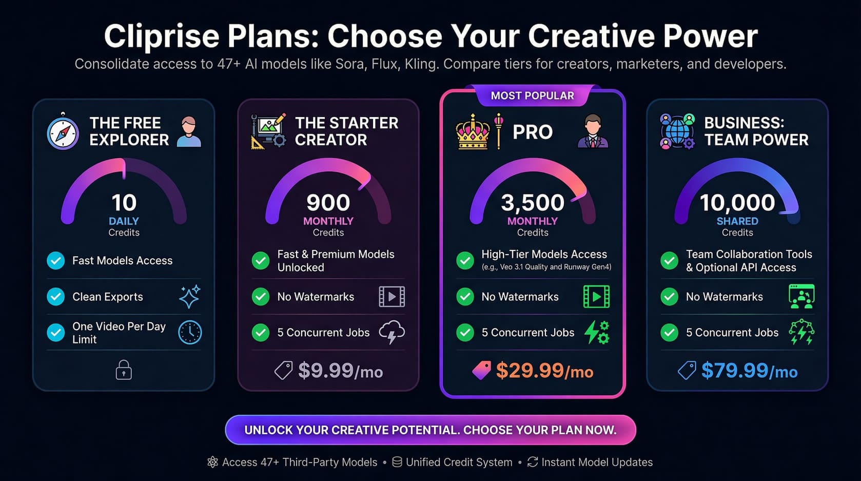 Overview graphic of Cliprise pricing tiers referencing AI video workloads