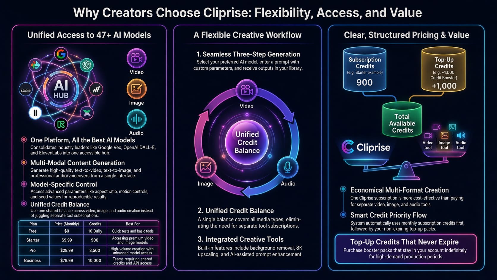 Why creators choose Cliprise: 47+ AI models, unified video image and voice workflow, flexible credits, transparent pricing (Free: 30 signup + 10 daily, Starter 900, Pro 3,500, Business 10,000 credits)