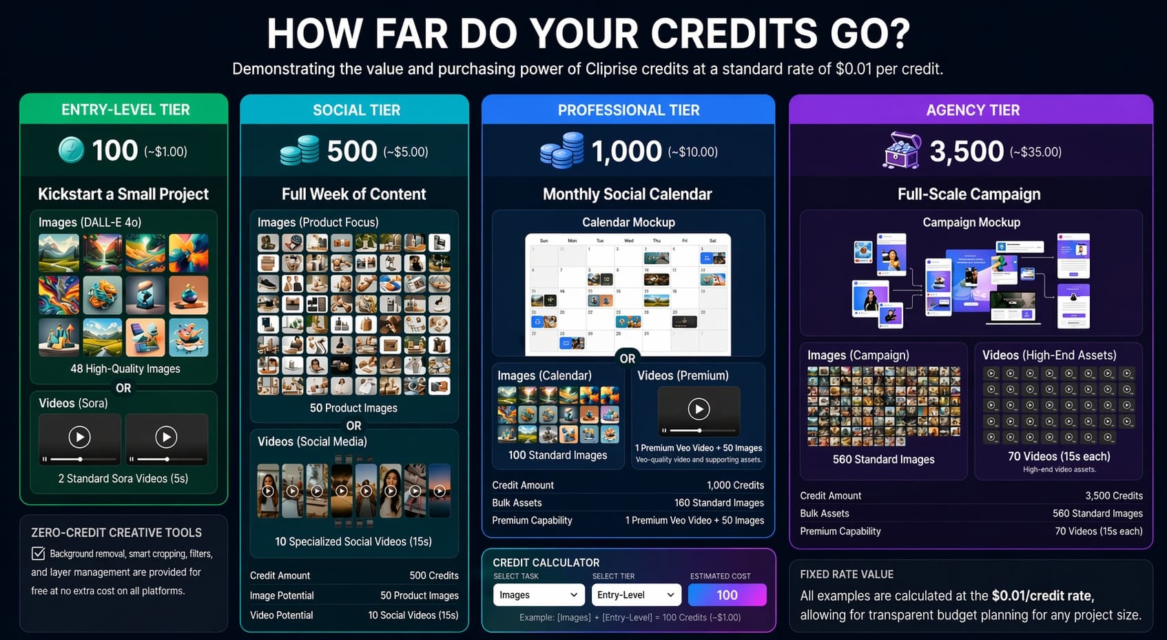 How Cliprise credits work - educational guide showing credit sources, priority flow, and generation costs
