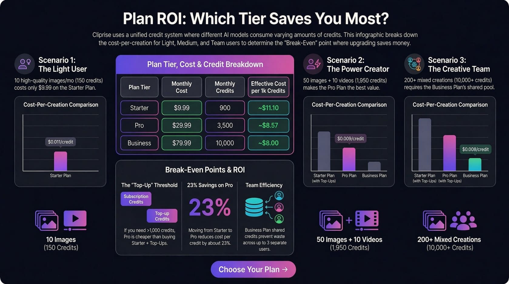 Cliprise Plan ROI Calculator - Compare Starter, Pro, and Teams pricing to find which tier gives you the best value based on usage