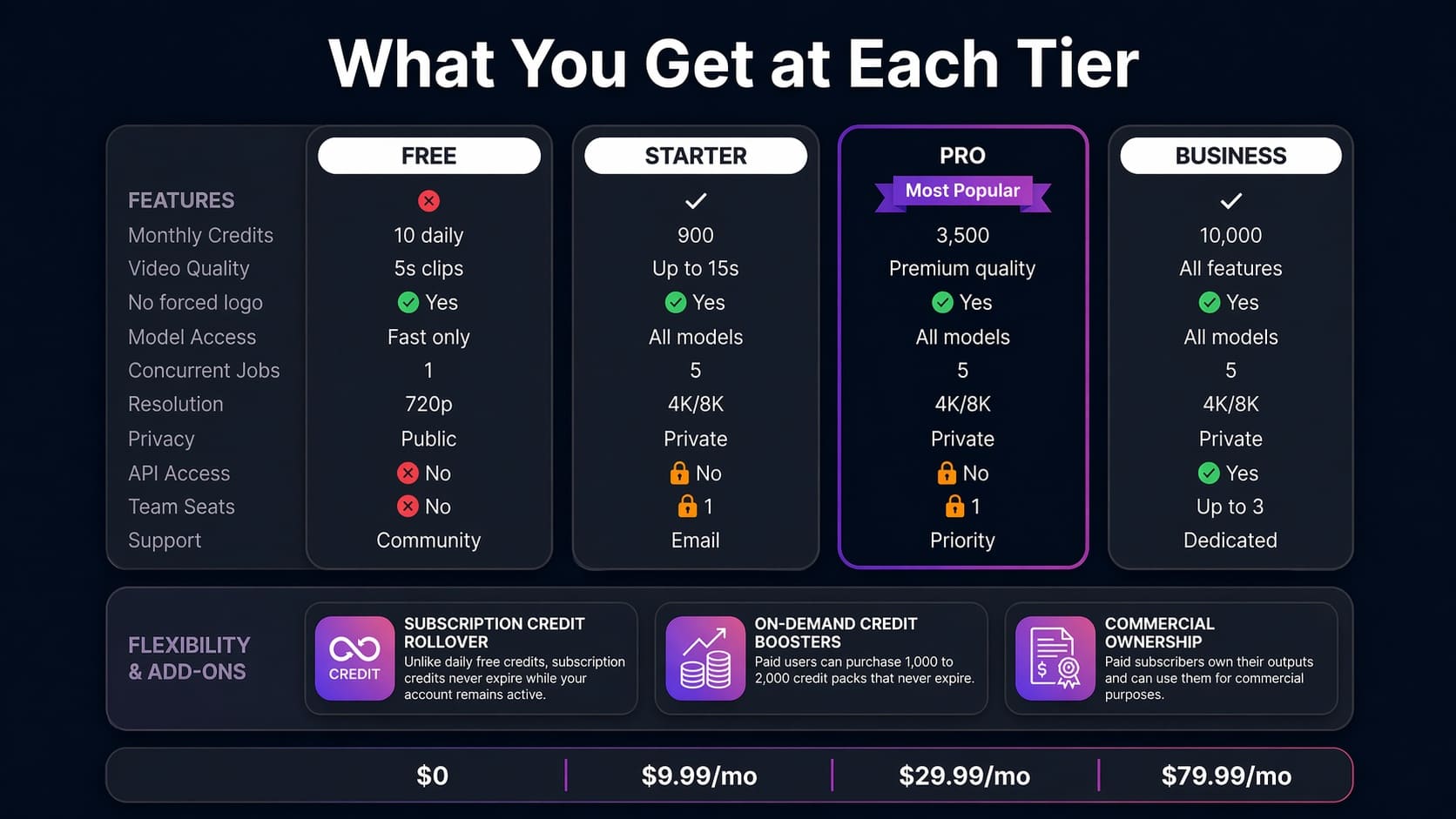 Cliprise Pricing Tier Comparison - Complete feature breakdown showing what's included in Free, Starter, Pro, and Teams plans