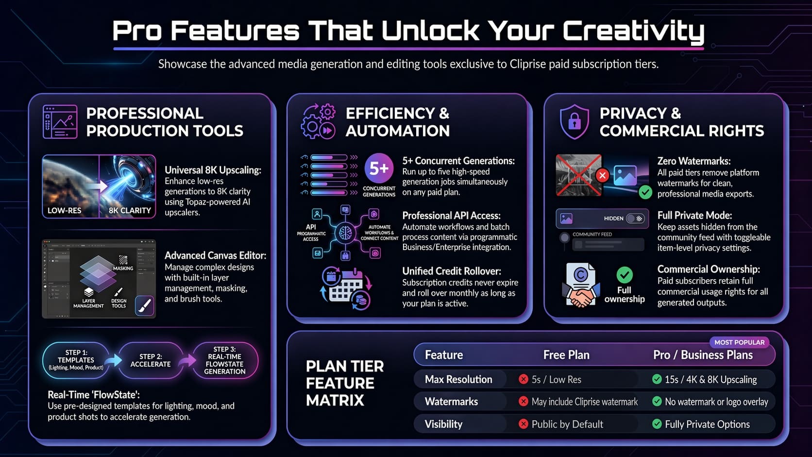Cliprise Pro Features - Advanced tools including 4K resolution, priority queue, premium models, and more