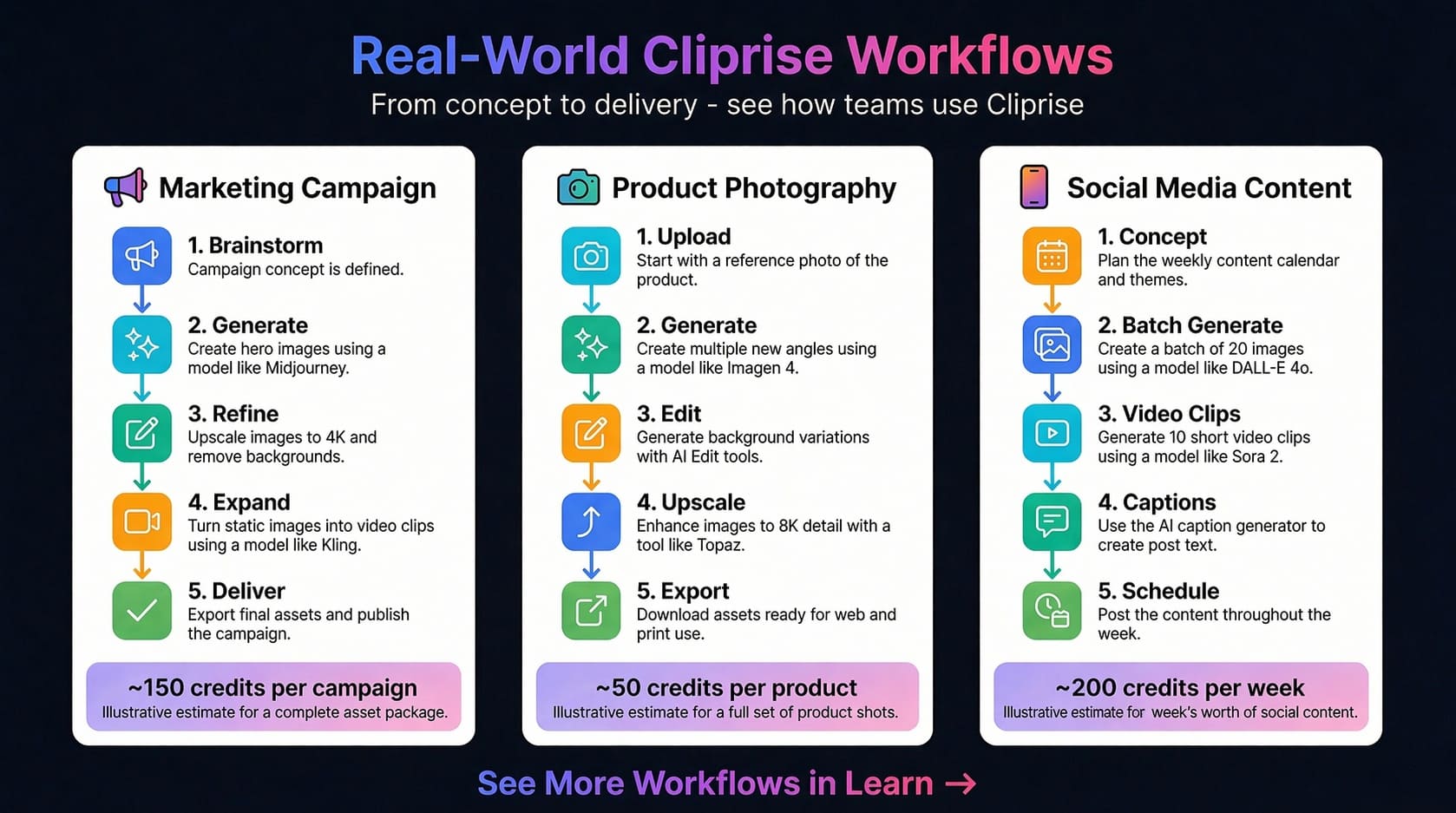 Real-world AI workflows: complete step-by-step guides for marketing campaigns (≈150 credits), product photography (≈50 credits), and social media content (≈200 credits/week)