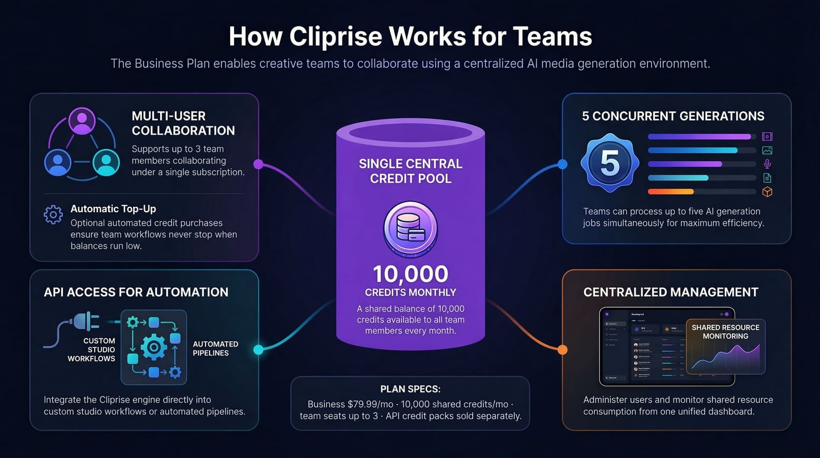 How Cliprise Teams Work - Shared workspaces, pooled credits, role-based permissions, and real-time collaboration for creative teams